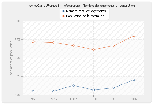 Woignarue : Nombre de logements et population