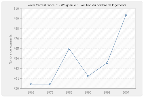 Woignarue : Evolution du nombre de logements