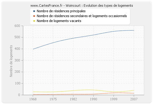 Woincourt : Evolution des types de logements