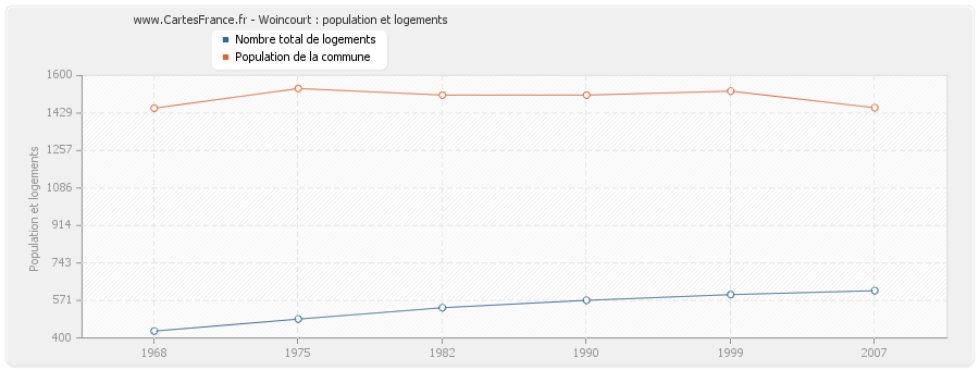 Woincourt : population et logements