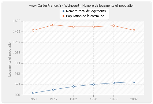 Woincourt : Nombre de logements et population