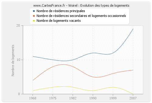 Woirel : Evolution des types de logements