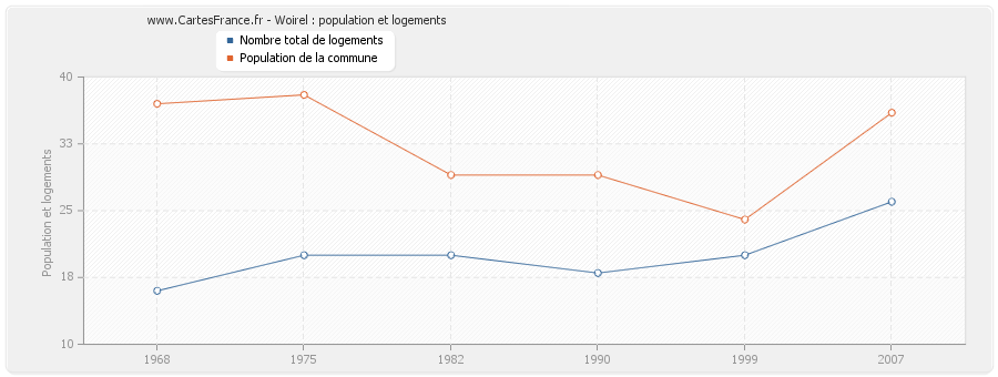 Woirel : population et logements