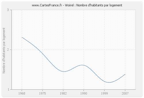 Woirel : Nombre d'habitants par logement