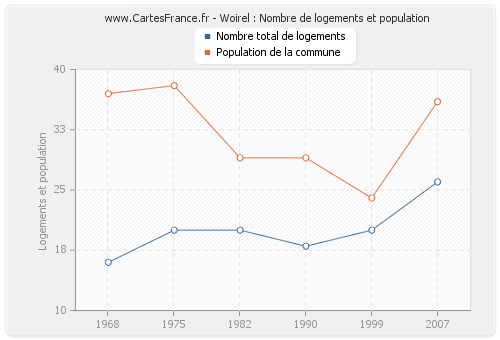 Woirel : Nombre de logements et population