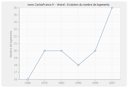 Woirel : Evolution du nombre de logements