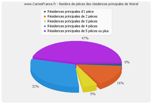 Nombre de pièces des résidences principales de Woirel