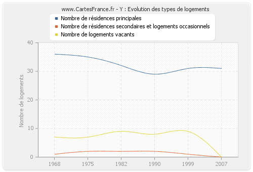 Y : Evolution des types de logements