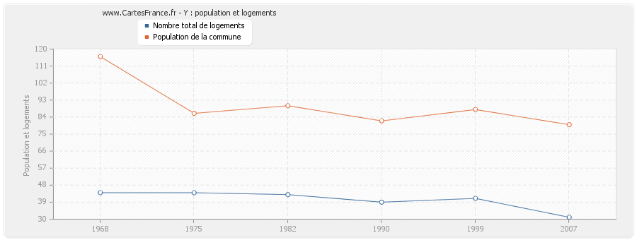 Y : population et logements