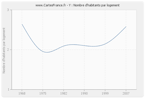 Y : Nombre d'habitants par logement