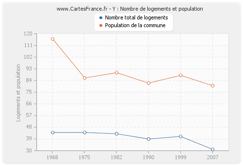 Y : Nombre de logements et population