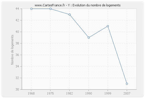 Y : Evolution du nombre de logements