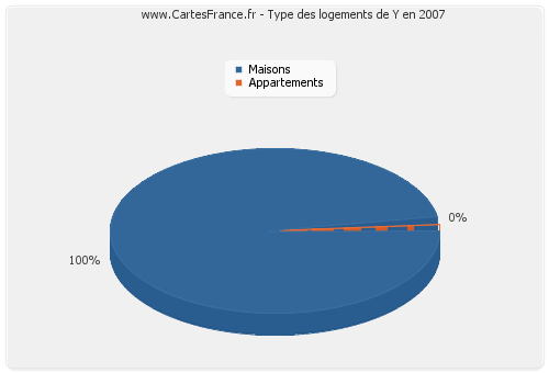 Type des logements de Y en 2007