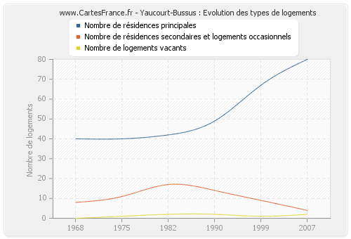 Yaucourt-Bussus : Evolution des types de logements