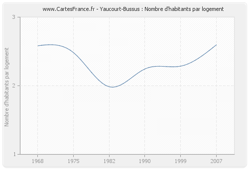 Yaucourt-Bussus : Nombre d'habitants par logement