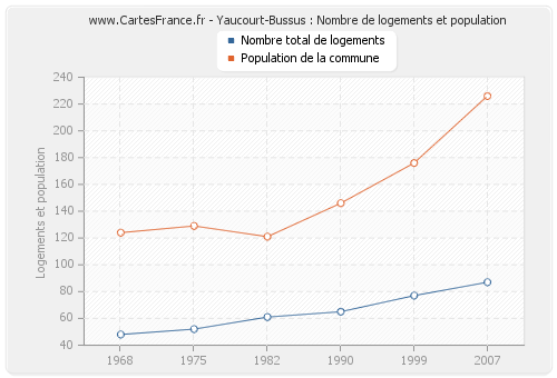 Yaucourt-Bussus : Nombre de logements et population
