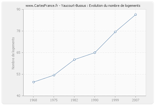 Yaucourt-Bussus : Evolution du nombre de logements