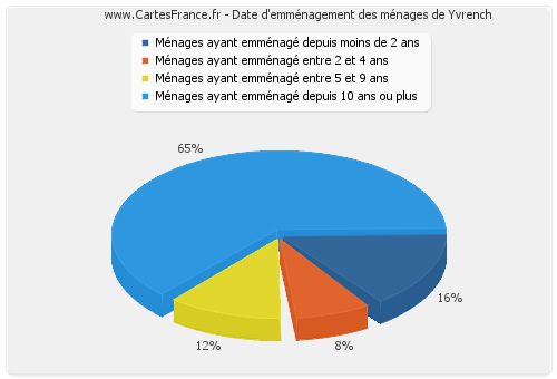 Date d'emménagement des ménages de Yvrench