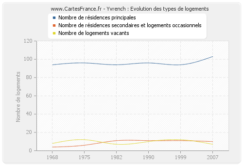 Yvrench : Evolution des types de logements