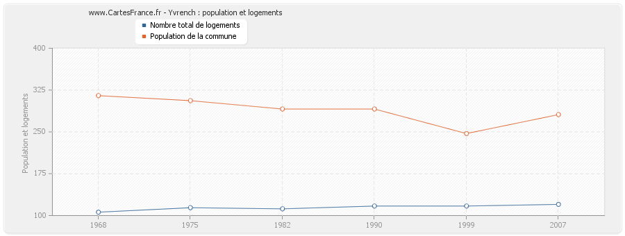 Yvrench : population et logements