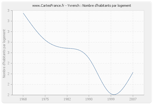 Yvrench : Nombre d'habitants par logement