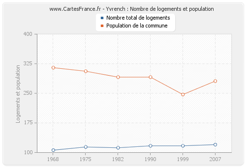 Yvrench : Nombre de logements et population