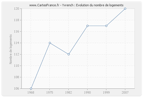 Yvrench : Evolution du nombre de logements