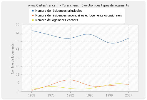 Yvrencheux : Evolution des types de logements