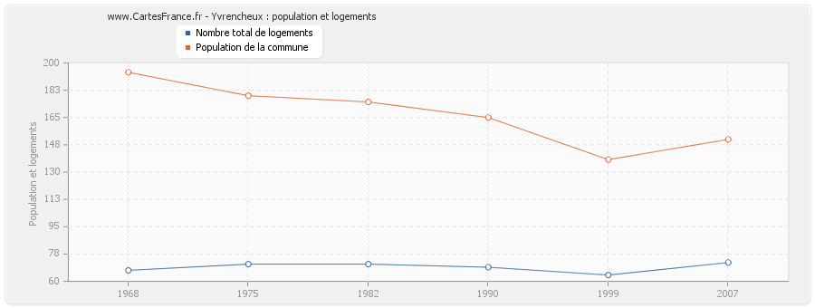 Yvrencheux : population et logements