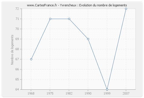 Yvrencheux : Evolution du nombre de logements