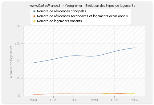 Yzengremer : Evolution des types de logements