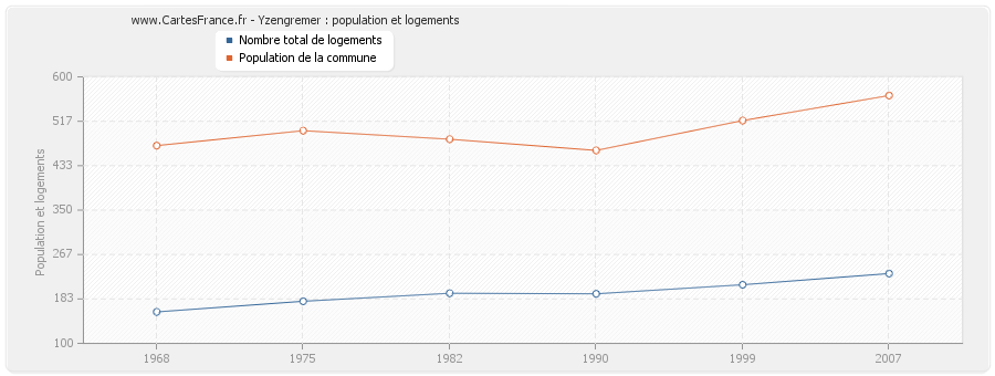 Yzengremer : population et logements