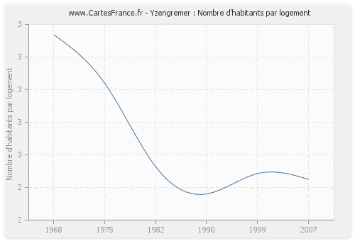 Yzengremer : Nombre d'habitants par logement