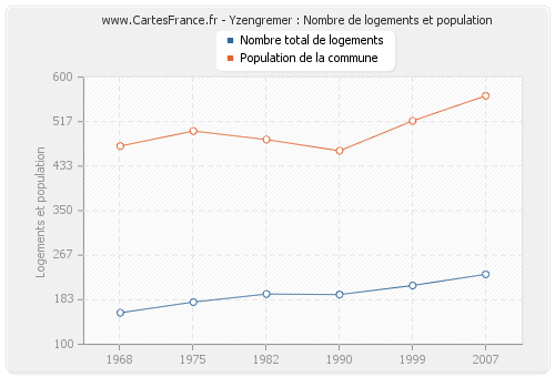 Yzengremer : Nombre de logements et population