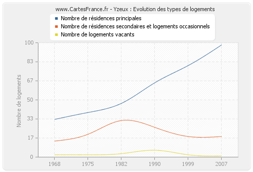 Yzeux : Evolution des types de logements