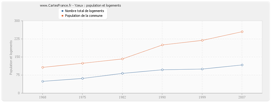 Yzeux : population et logements