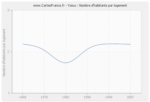 Yzeux : Nombre d'habitants par logement