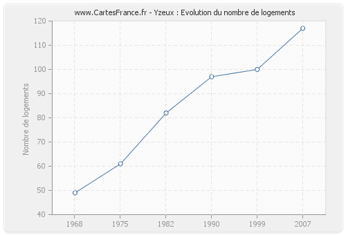 Yzeux : Evolution du nombre de logements