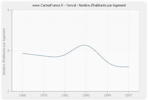 Yonval : Nombre d'habitants par logement