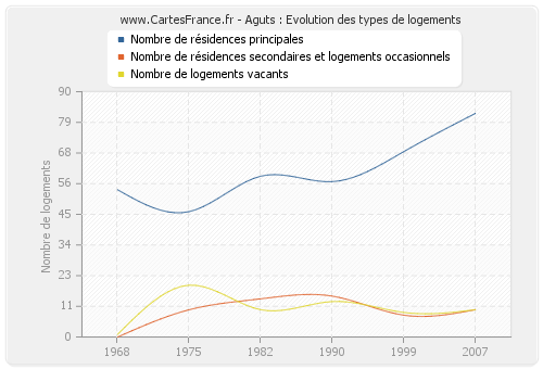 Aguts : Evolution des types de logements