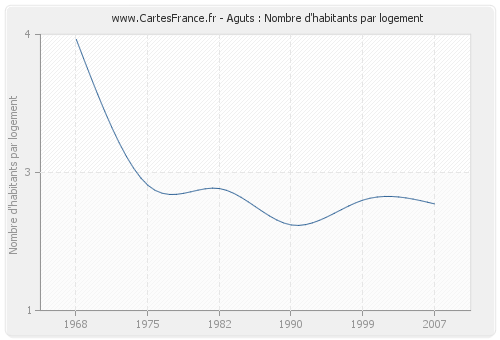 Aguts : Nombre d'habitants par logement