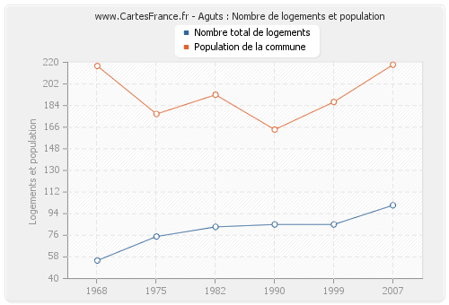 Aguts : Nombre de logements et population