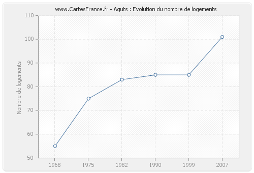 Aguts : Evolution du nombre de logements