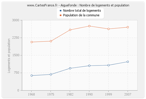 Aiguefonde : Nombre de logements et population