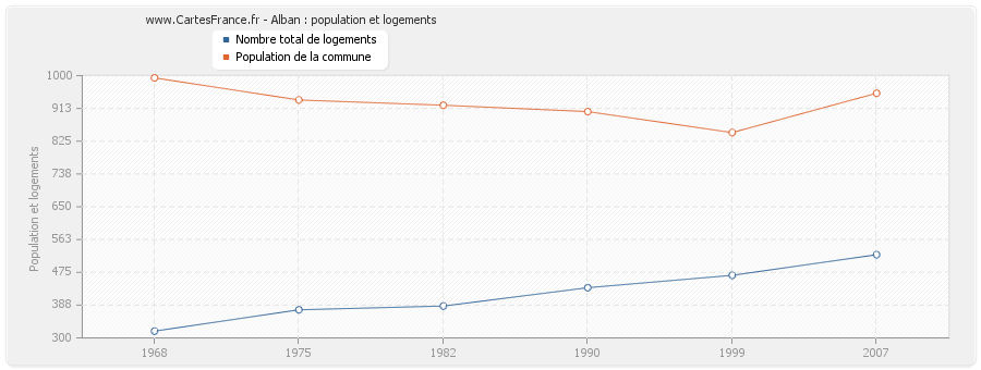 Alban : population et logements