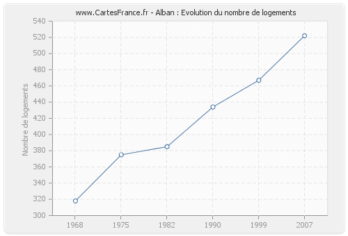 Alban : Evolution du nombre de logements