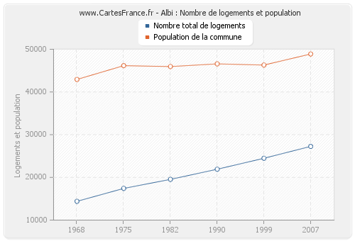 Albi : Nombre de logements et population