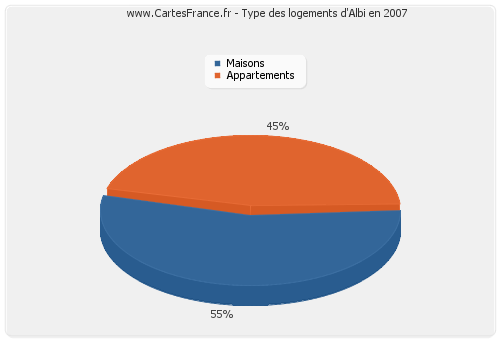 Type des logements d'Albi en 2007