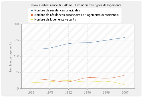 Albine : Evolution des types de logements