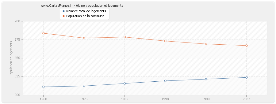 Albine : population et logements